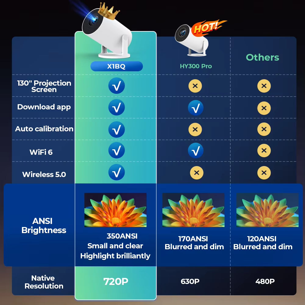 4K HD Projector X1BQ - Native 720P, Android 11, Dual WiFi 6, BT 5.0, 260 ANSI, 180° Rotatable - Ultimate Home Cinema & Office Upgrade!